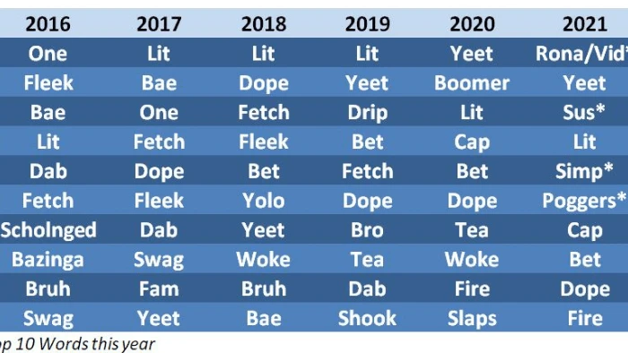 teen slang changes