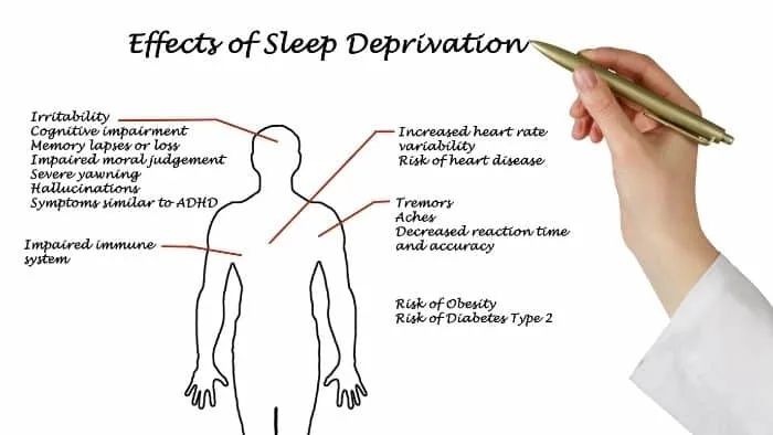 Effects Of Sleep Deprivation