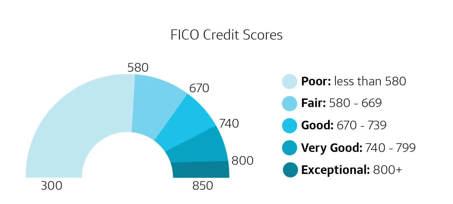 What Is A Good Credit Score For A College Graduate?