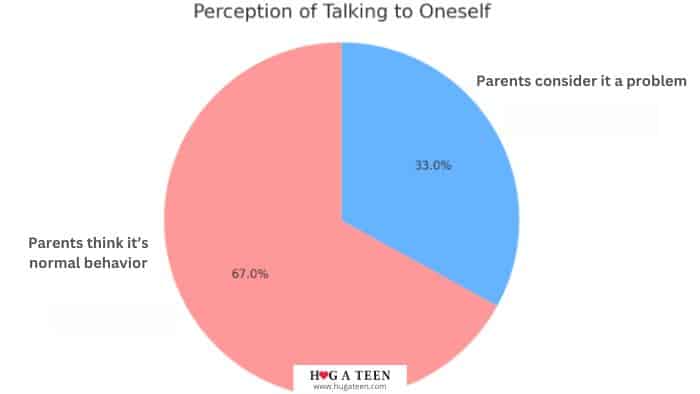 Poll results from parents on if they consider it normal for kids to talk to themselves