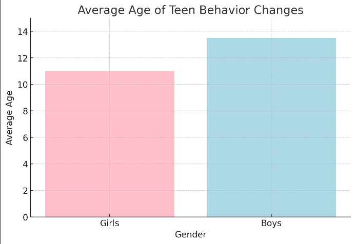 teen behavior changes by age and gender bar chart