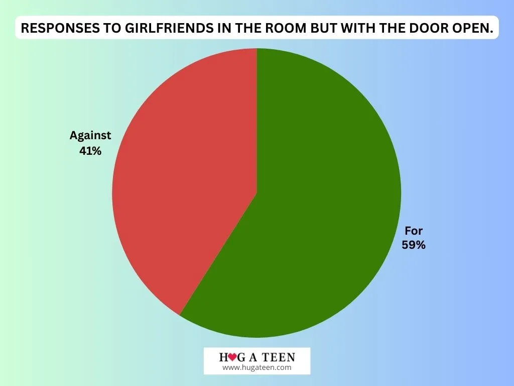 Teen Privacy and Open-Door Policies: What Parents Really Think 1 Teen privacy and open-door policies pie chart showing 41% Against and 59% For.